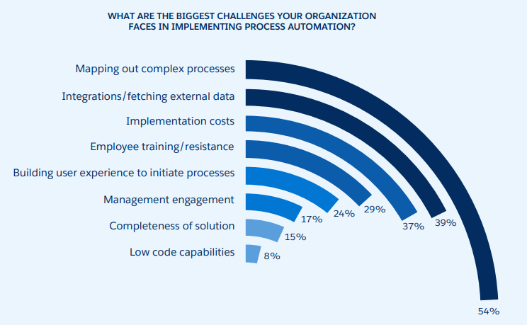 Challenges in IT Process Automation Implementation