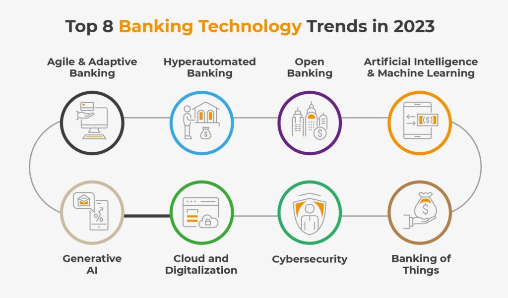 Top 8 Banking Technology Trends in 2023 Articles AutomationEdge
