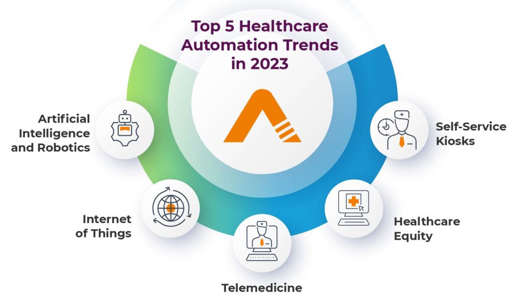 Top 5 Healthcare Automation Trends You Can’t Ignore in 2023 Articles