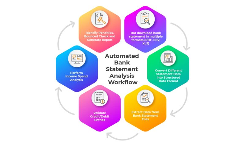 Automated Bank Statement Analysis Workflow