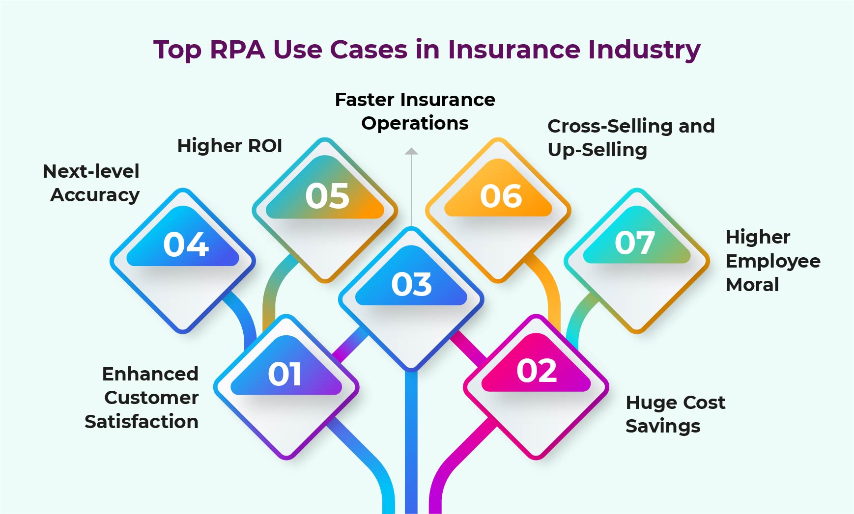 The Benefits of RPA in Insurance