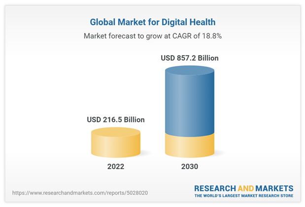 Global Digital Health Market to Reach $857.2 Billion by 2030