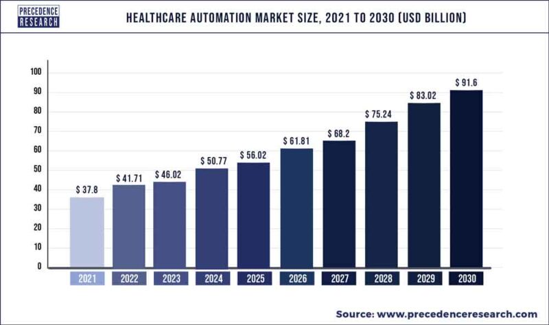 Healthcare Automation Market Size