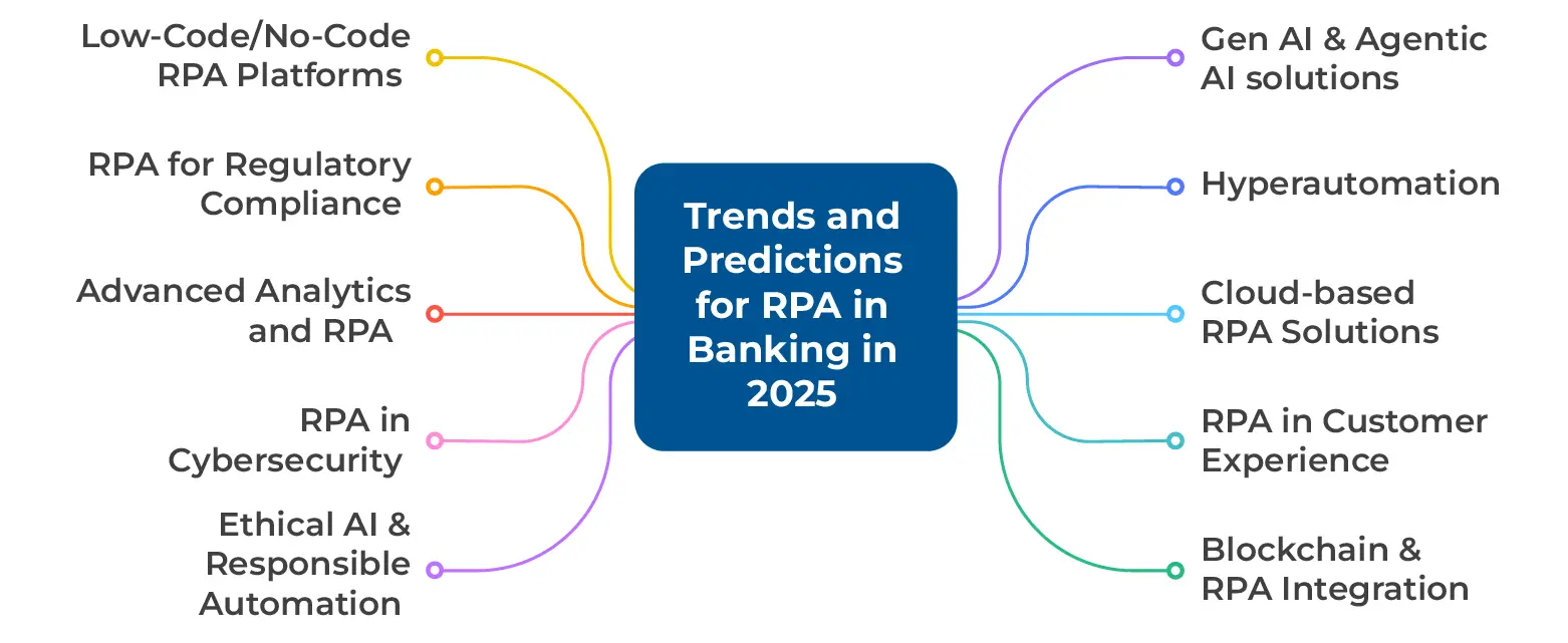 Trends and Predictions for RPA in Banking in 2025