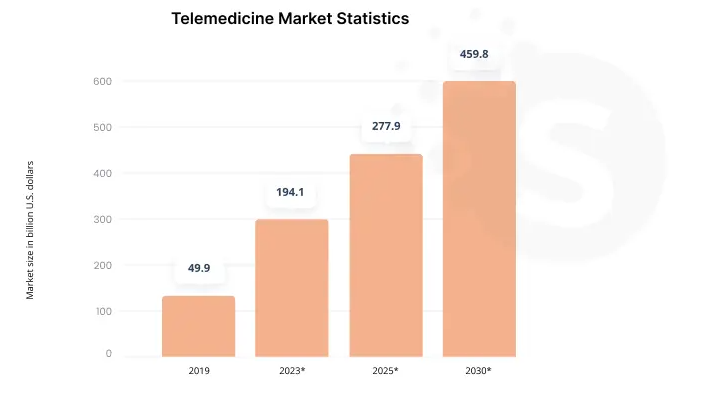 Telemedicine Market Statistics