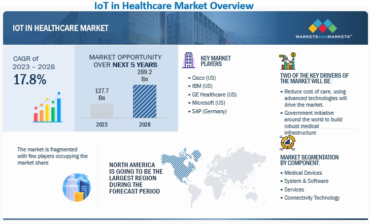Iot Healthcare Market