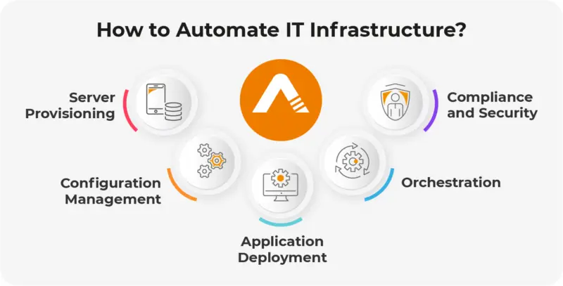 How to Automate IT Infrastructure?