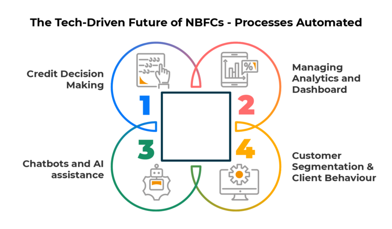 The Tech-Driven Future of NBFCs – Processes Automated