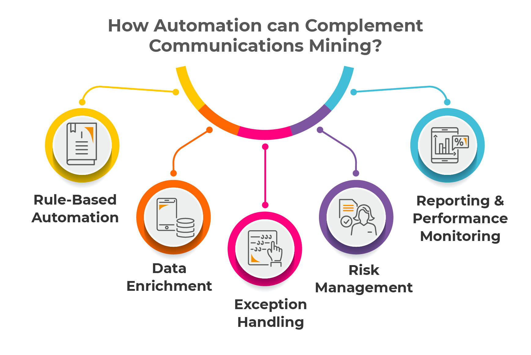 How Automation can Complement Communications Mining?