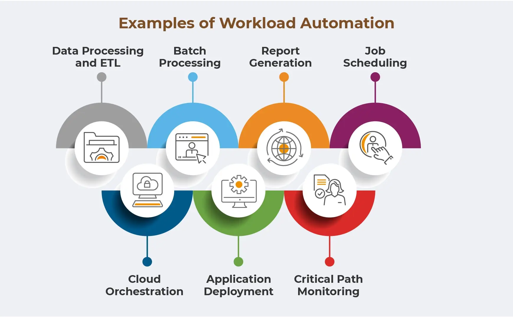Examples of Workload Automation