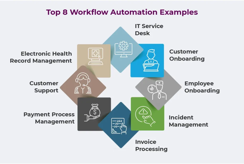 Top 8 Workflow Automation Examples