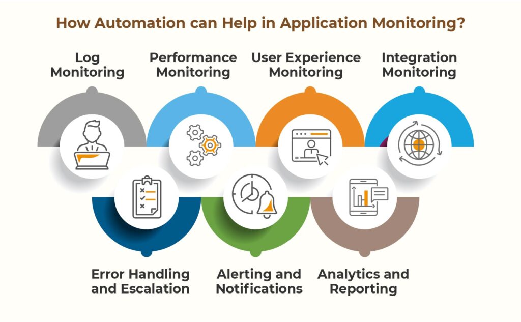 How Automation can Help in Application Monitoring?