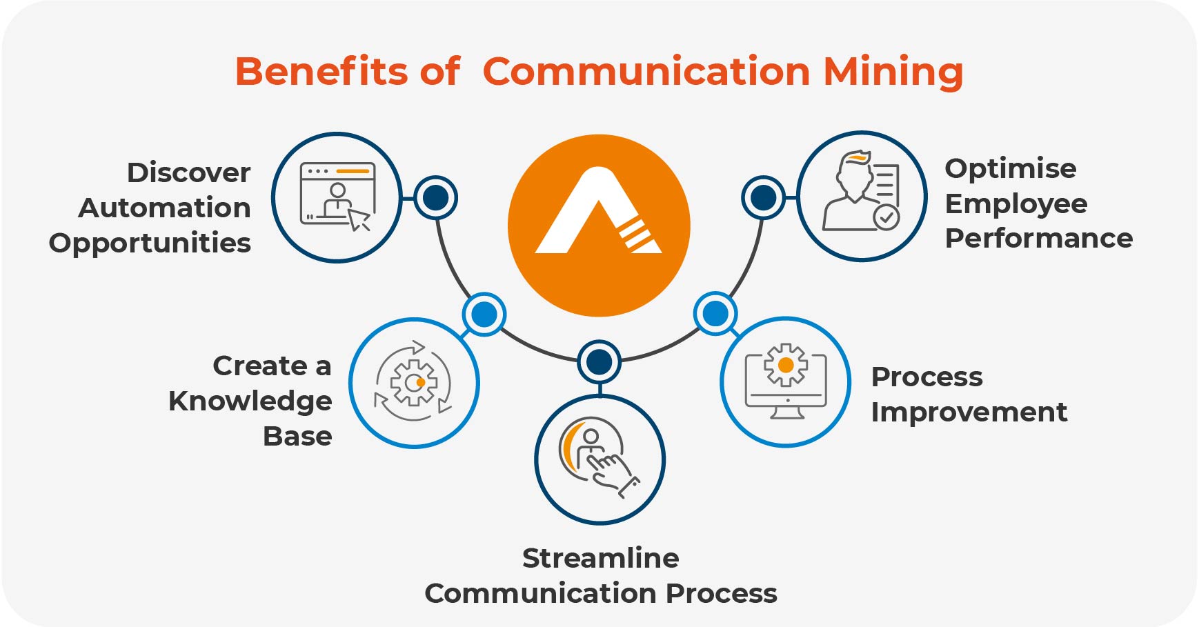 Benefits of Communication Mining