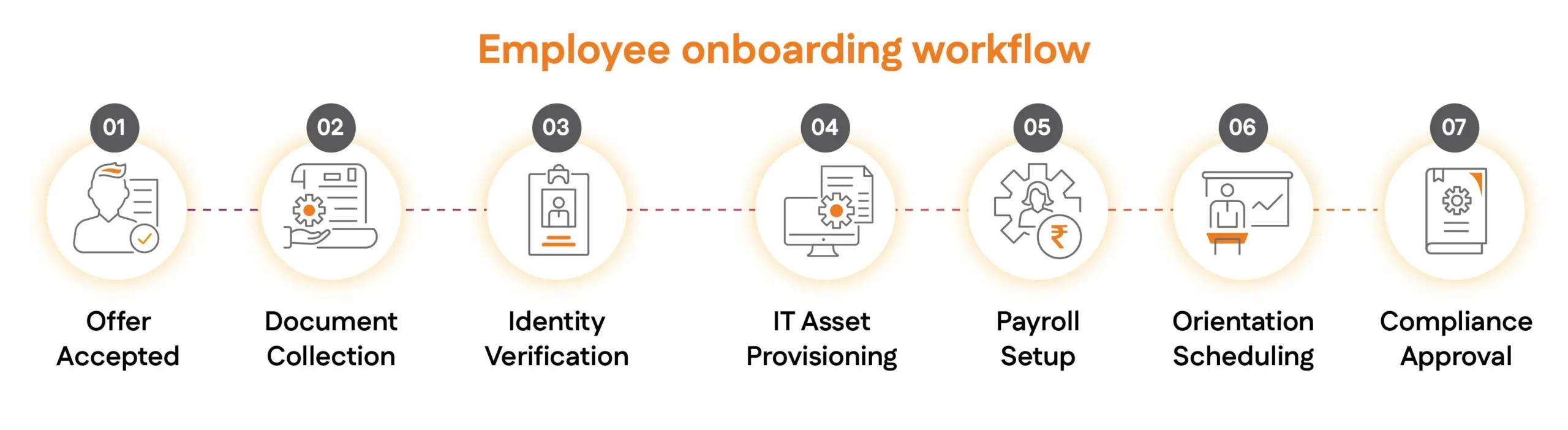 Employee onboarding workflow