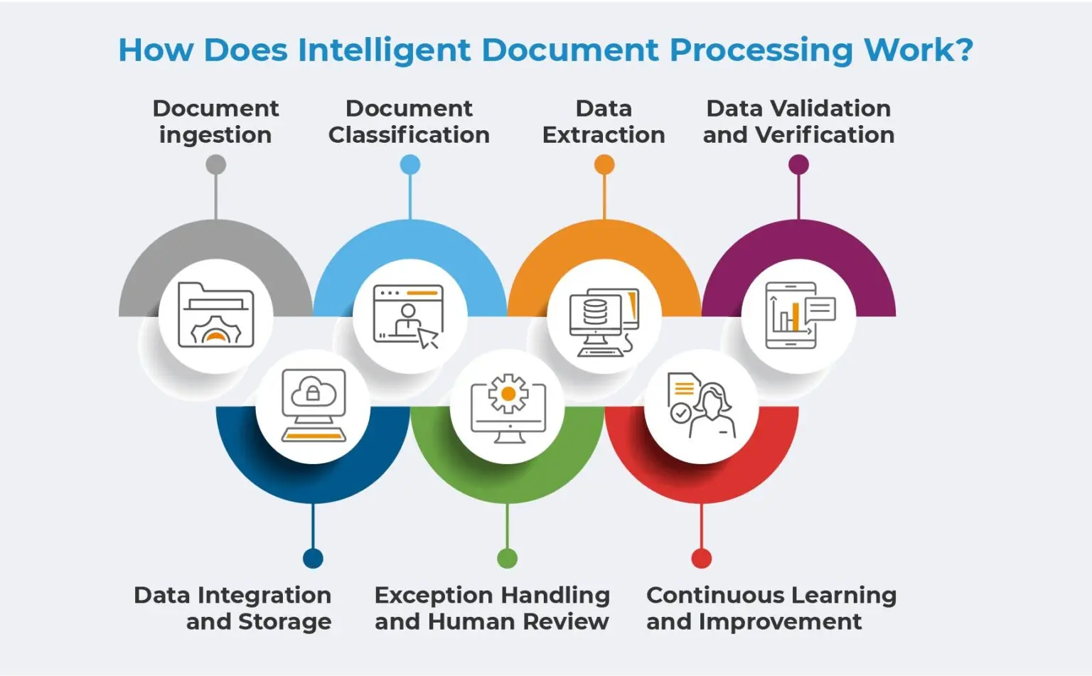 How Does Intelligent Document Processing Work?