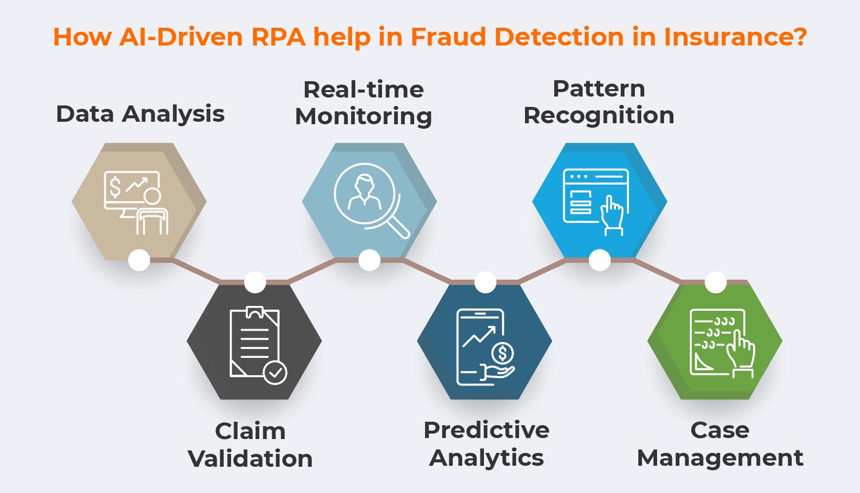 How AI-Driven RPA help in Fraud Detection in Insurance?