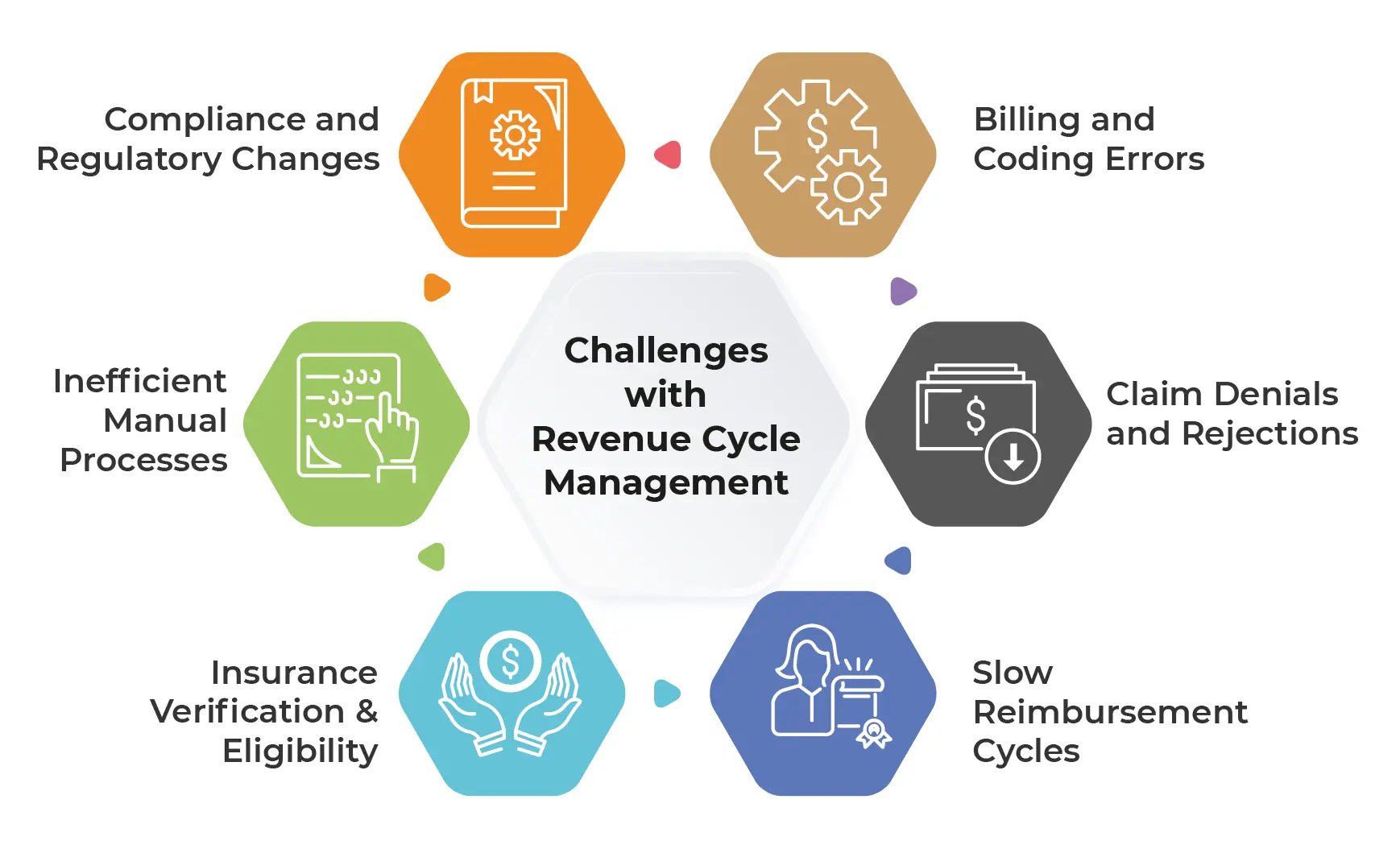 Challenges with Revenue Cycle Management