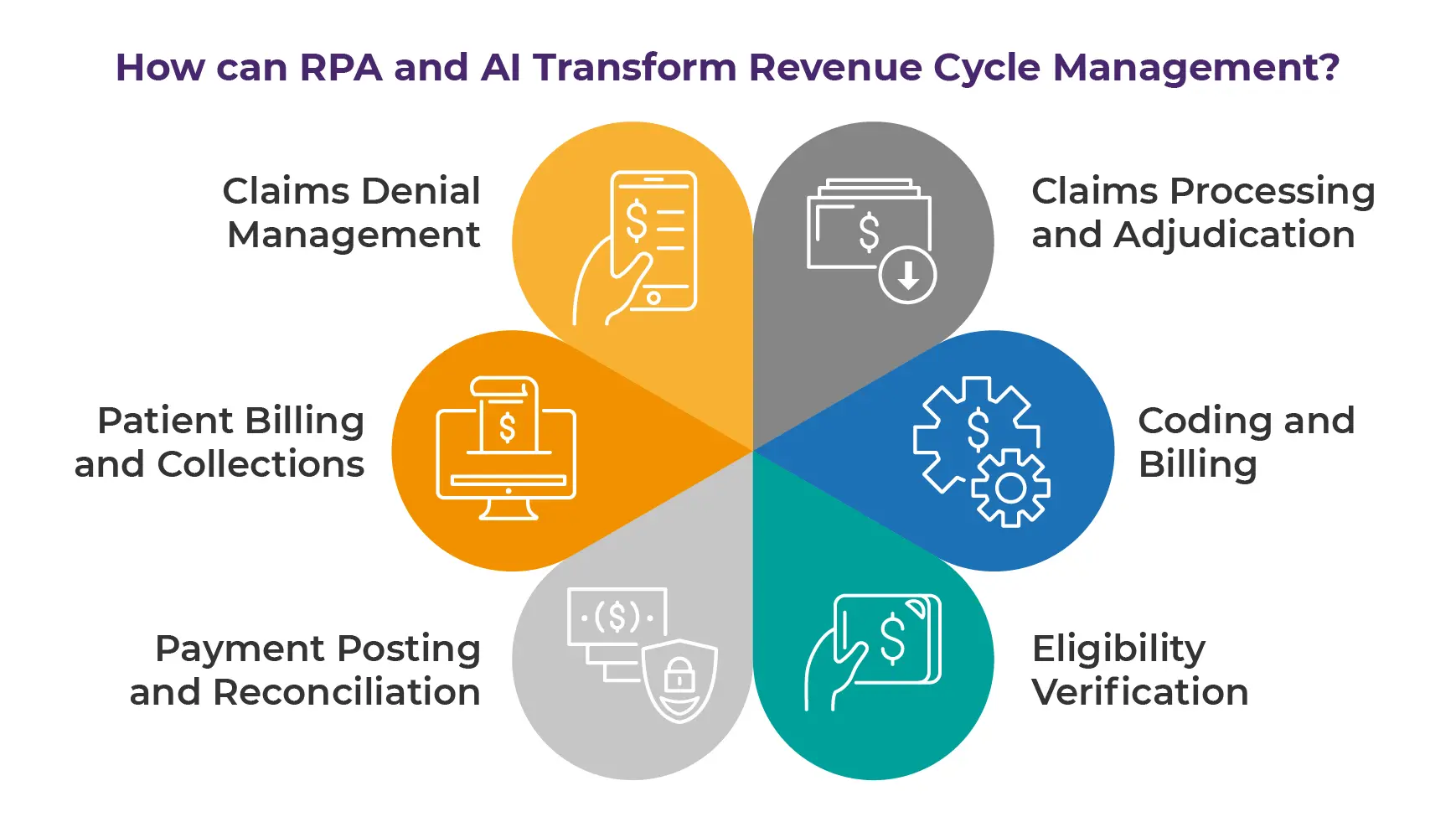 How can RPA and AI Transform Revenue Cycle Management?
