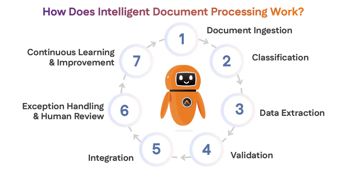 How Does Intelligent Document Processing Works