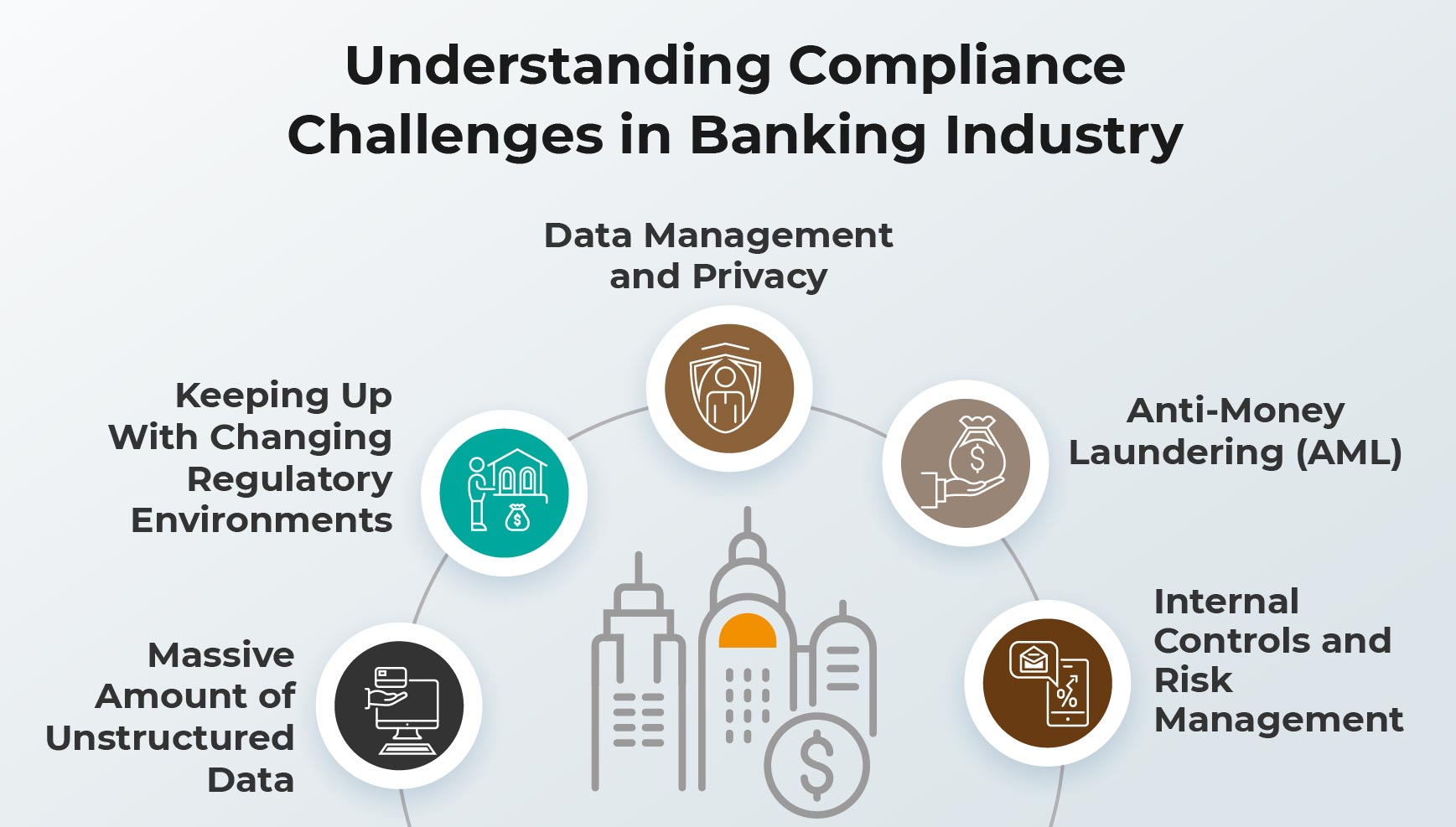 Understanding Compliance Challenges in Banking Industry
