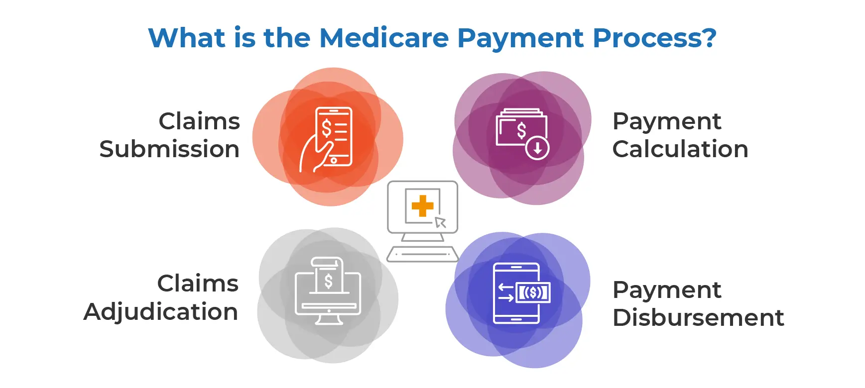 What is the Medicare Payment Process?