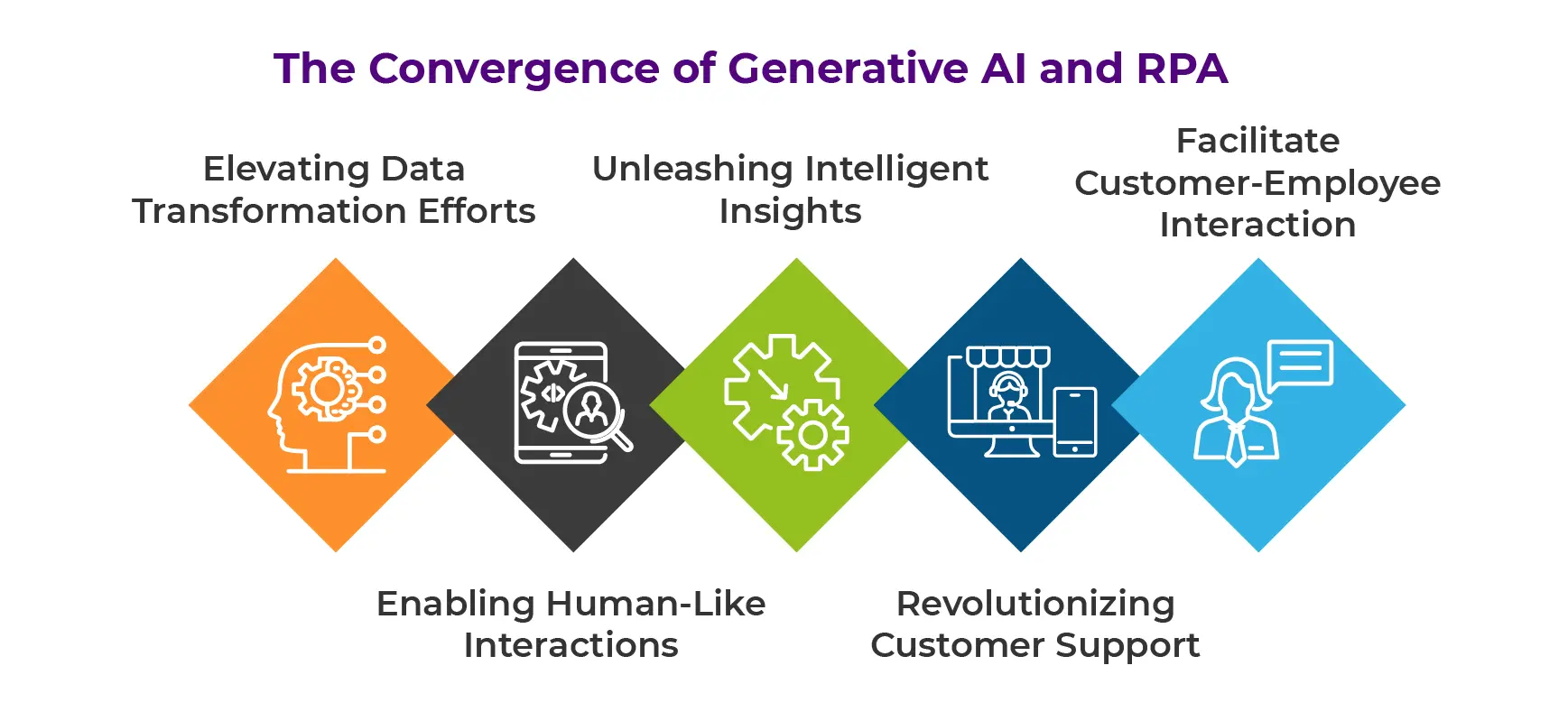 The Convergence of Generative AI and RPA
