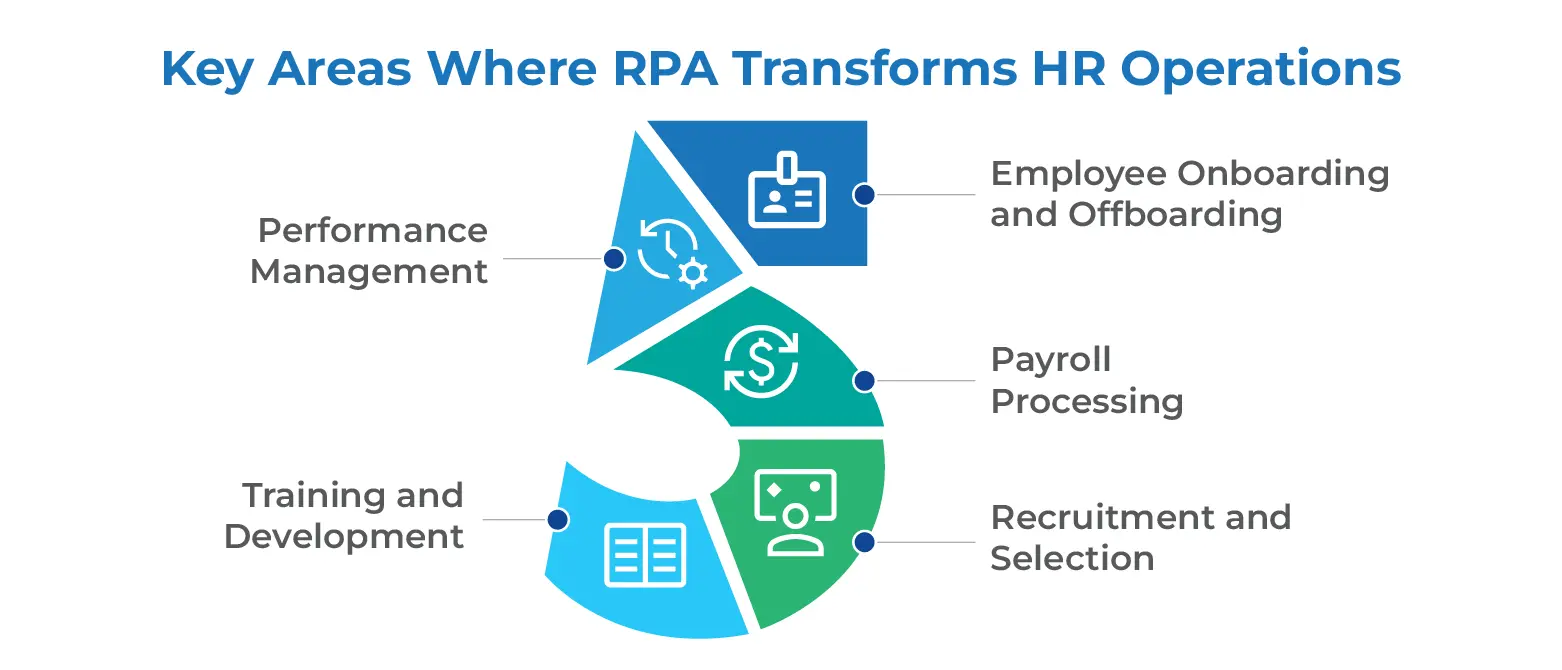 Key Areas Where RPA Transforms HR Operations