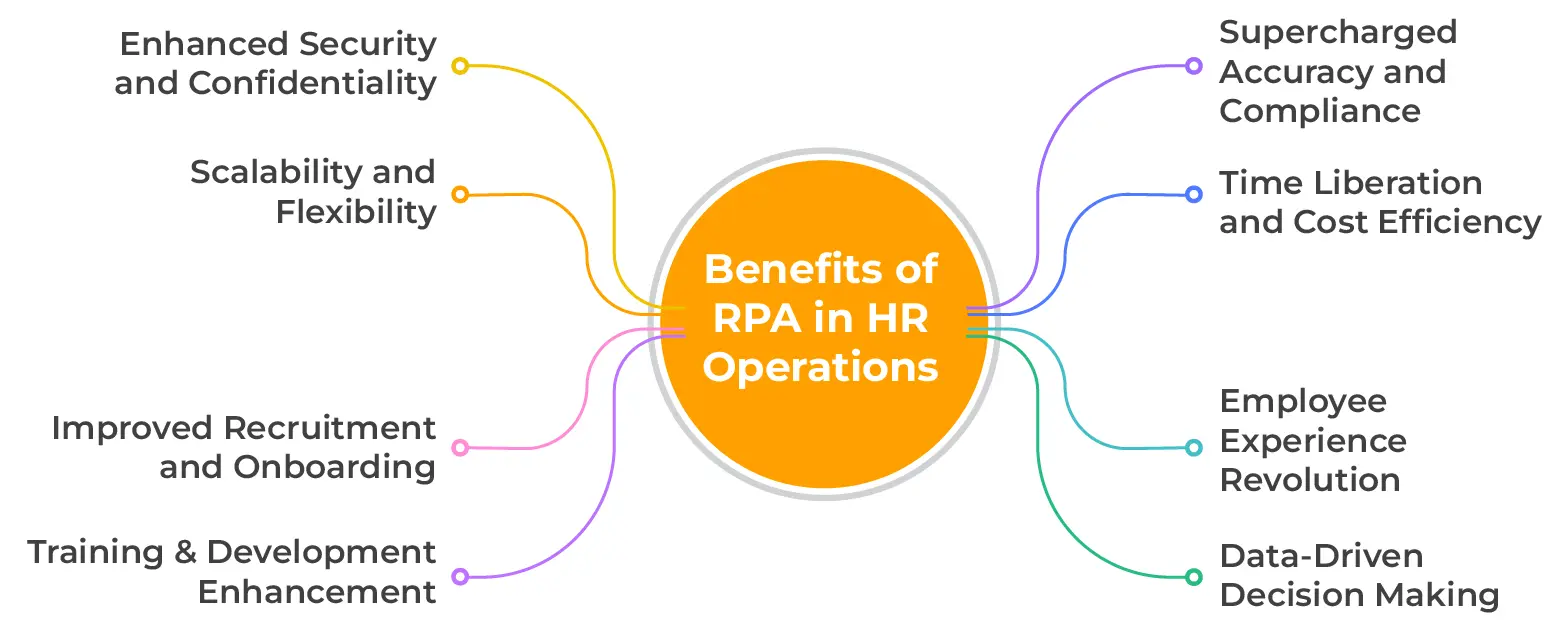 Benefits of RPA in HR Operations