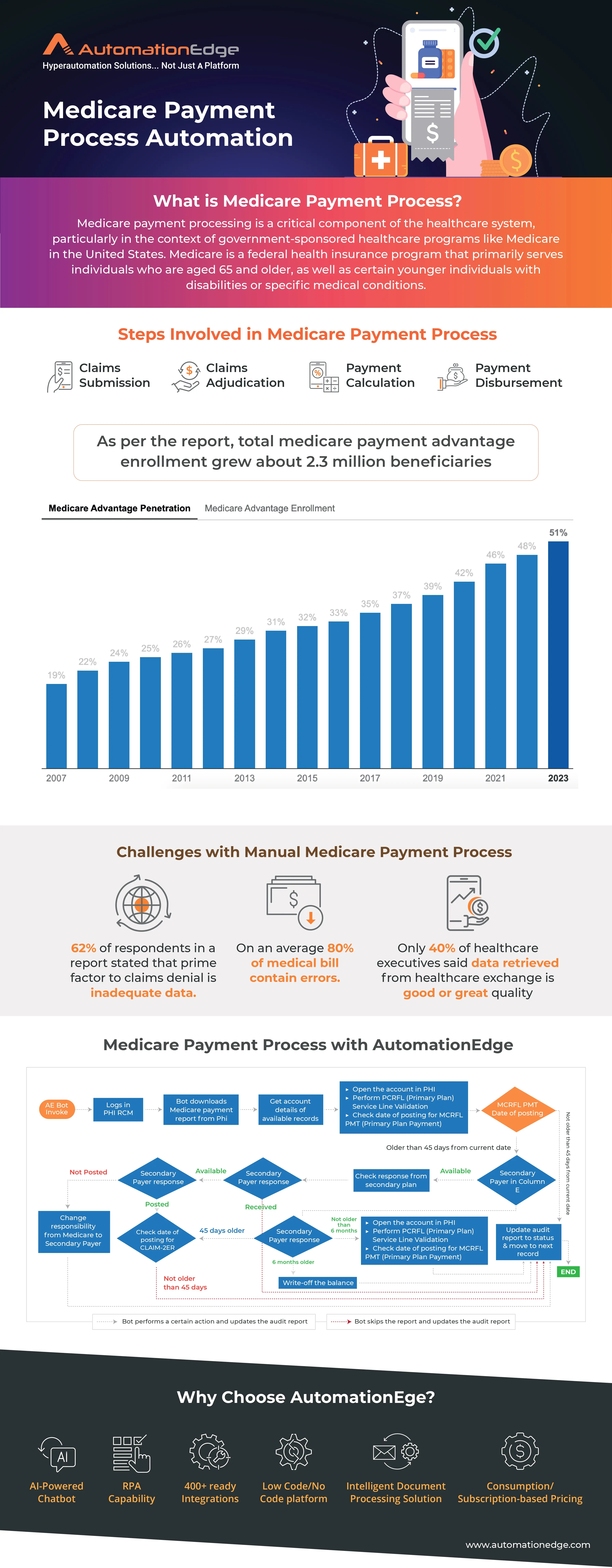 Infographic: Medicare Payment Process Automation