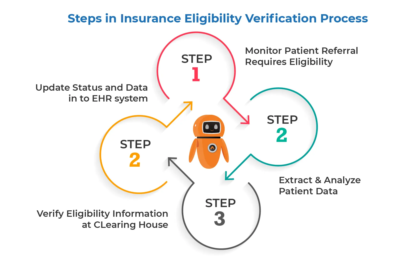 Role Of Automation In Patient Insurance Eligibility Verification ...