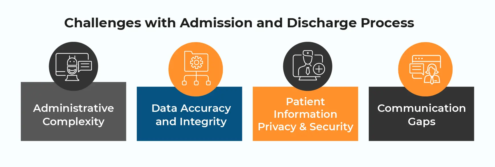 Challenges with Admission and Discharge Process