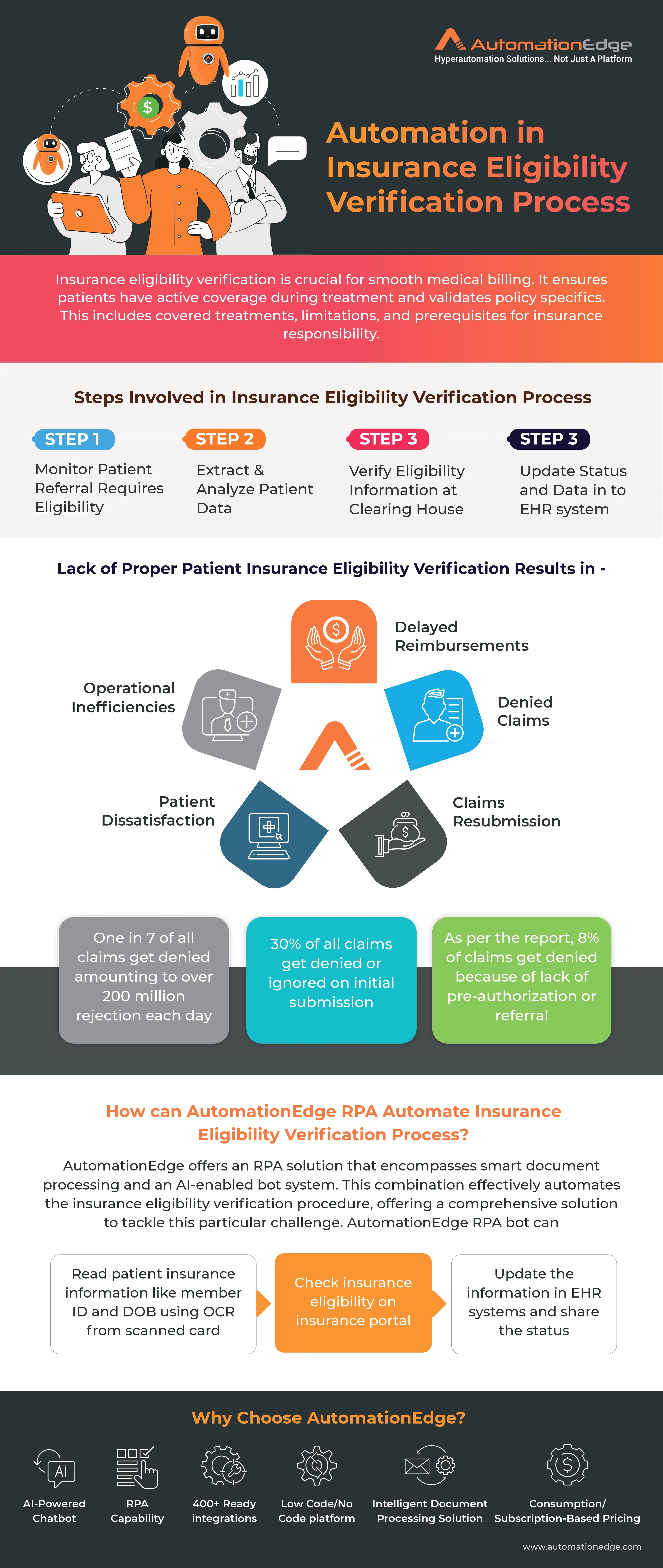 Infographic: Automation in Insurance Eligibility Verification Process
