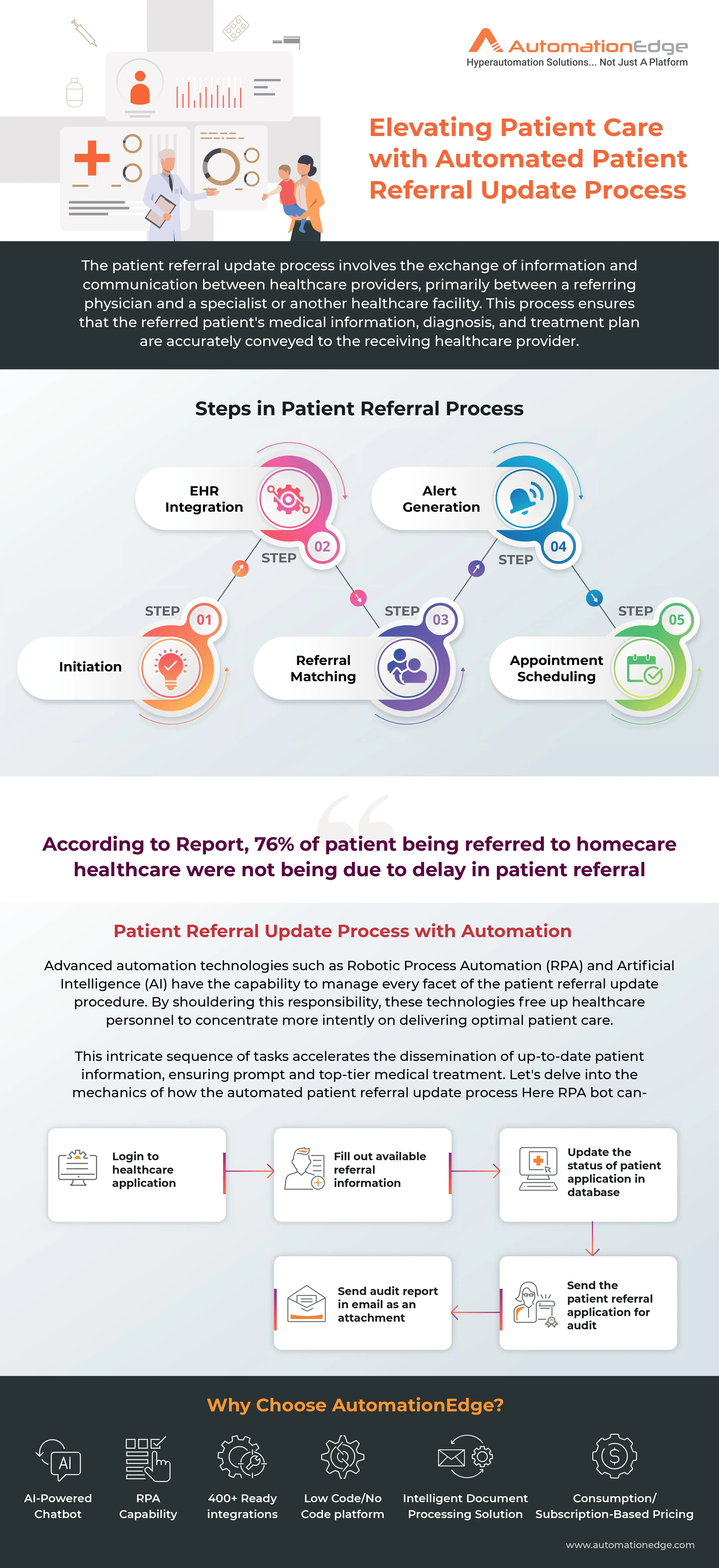 Infographic: Elevating Patient Care with Automated Patient Referral Update Process