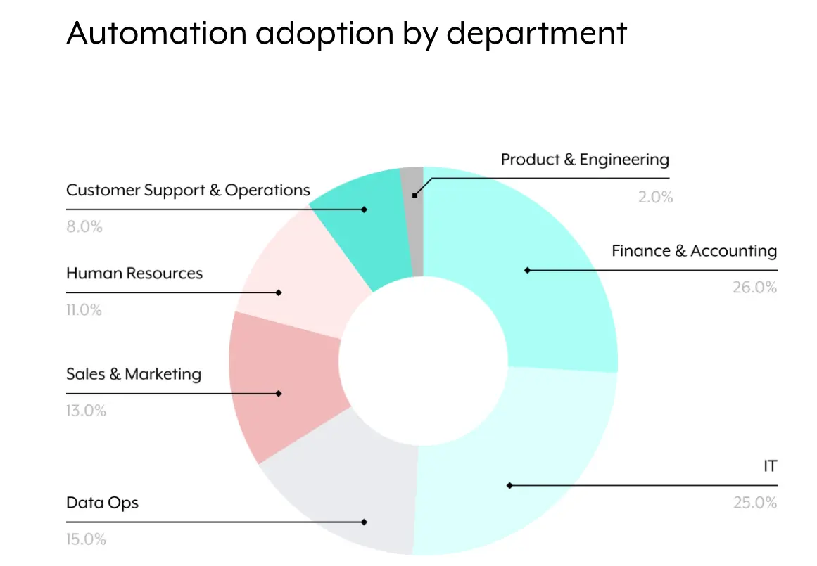 HR Automation Statistics