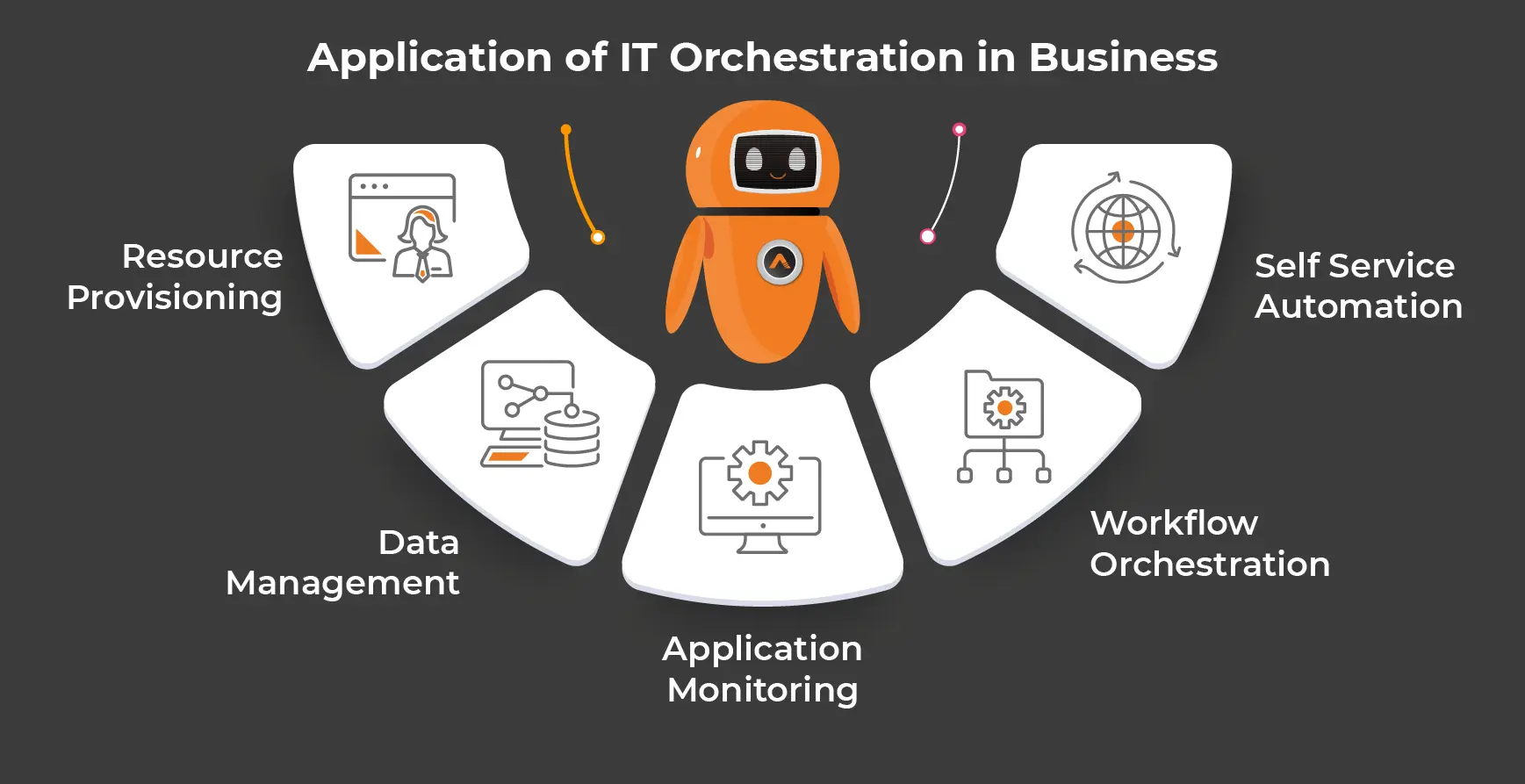 Application of IT Orchestration in Business