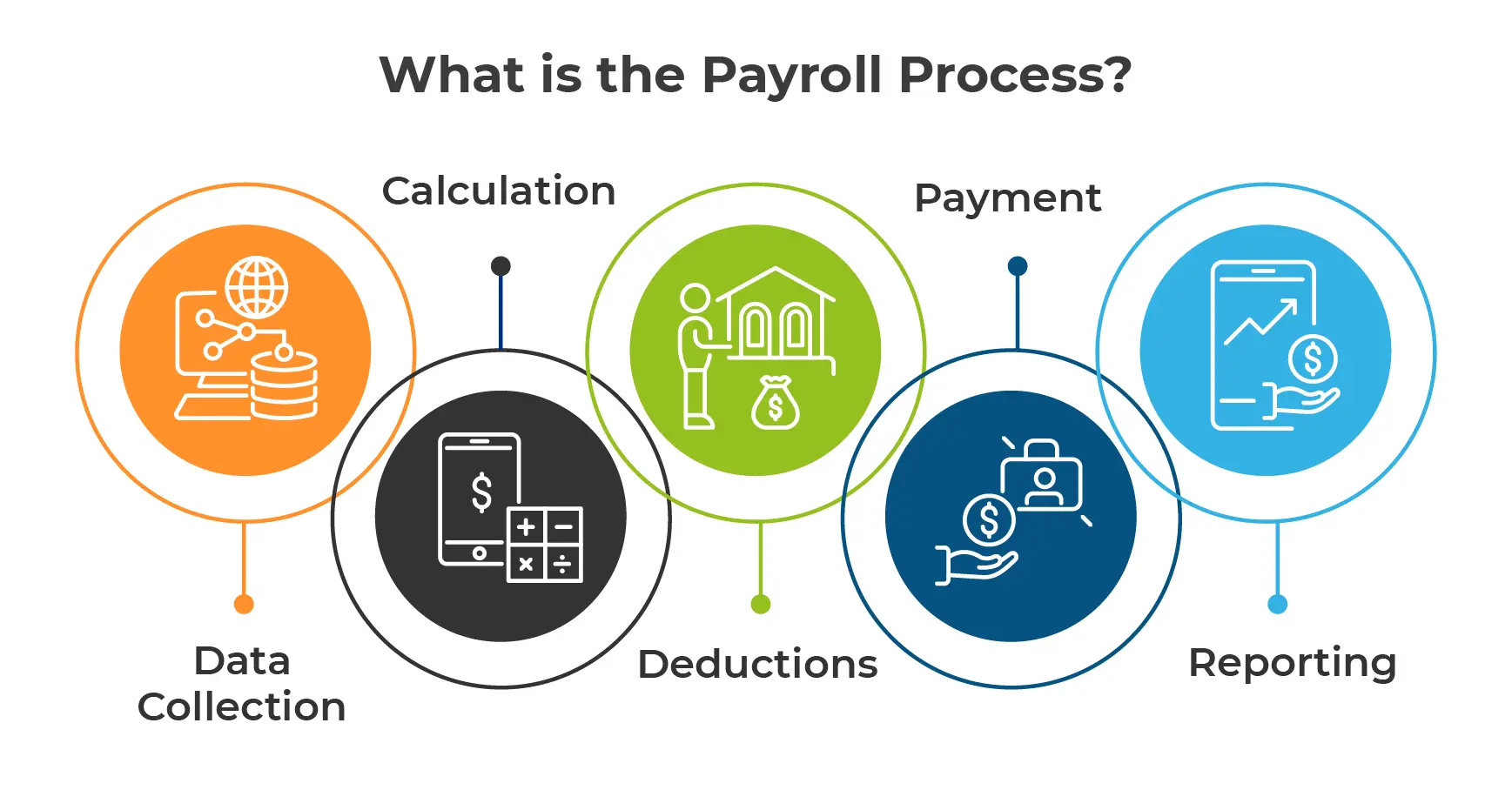What is the Payroll Process?