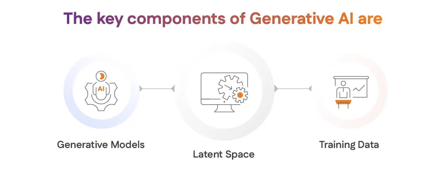 The key components of Generative AI are