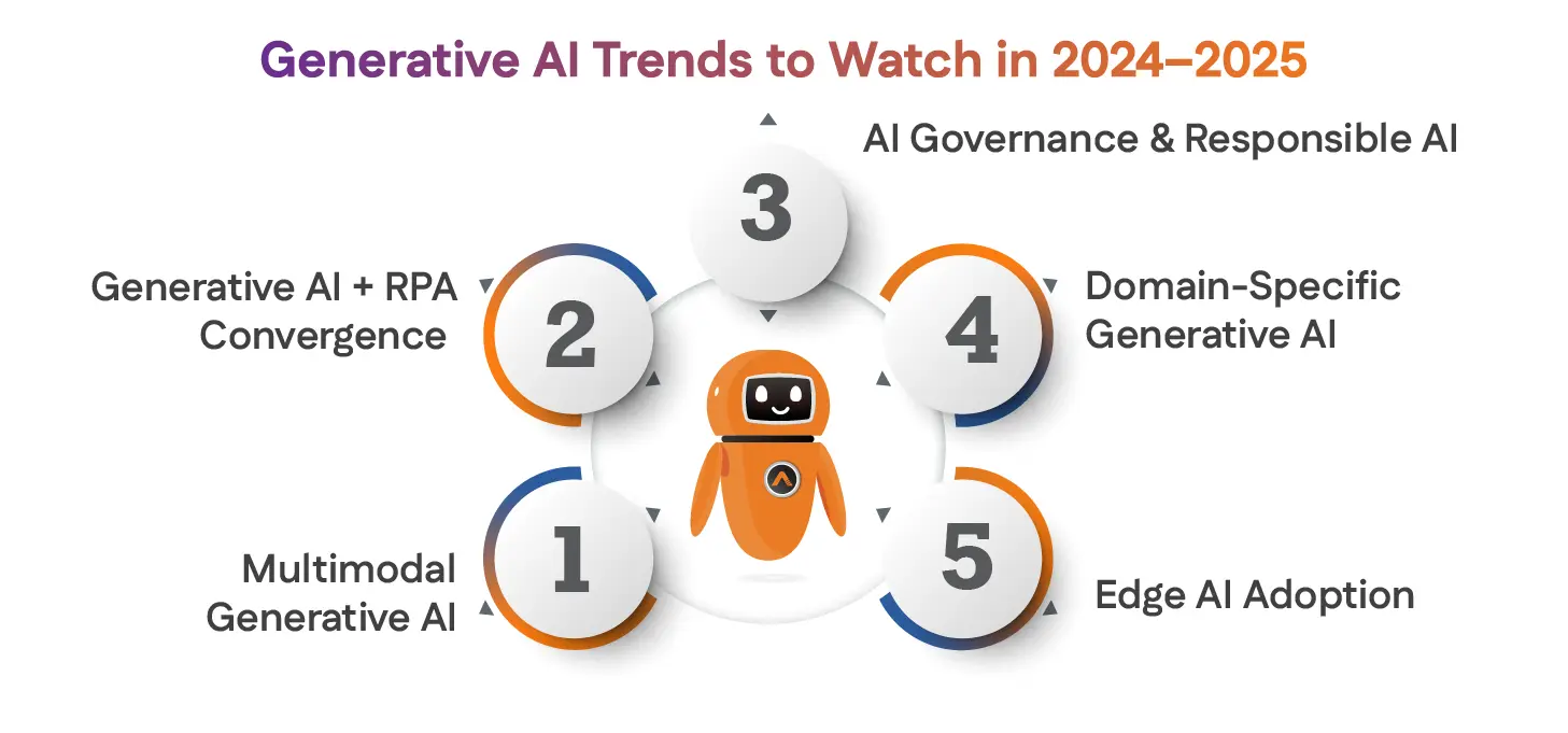 Generative AI Trends to Watch in 2024–2025