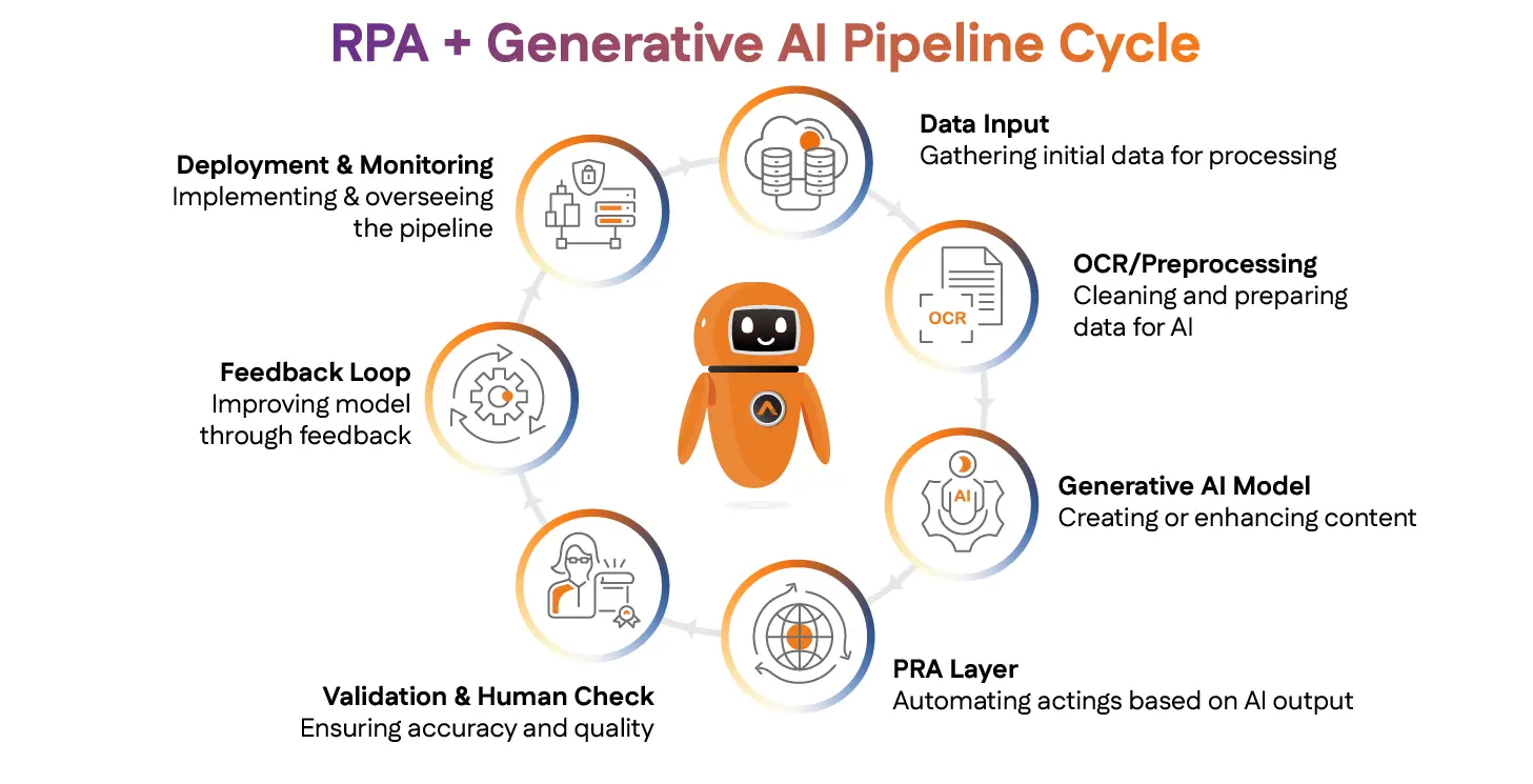 RPA + Generative AI Pipeline Architecture