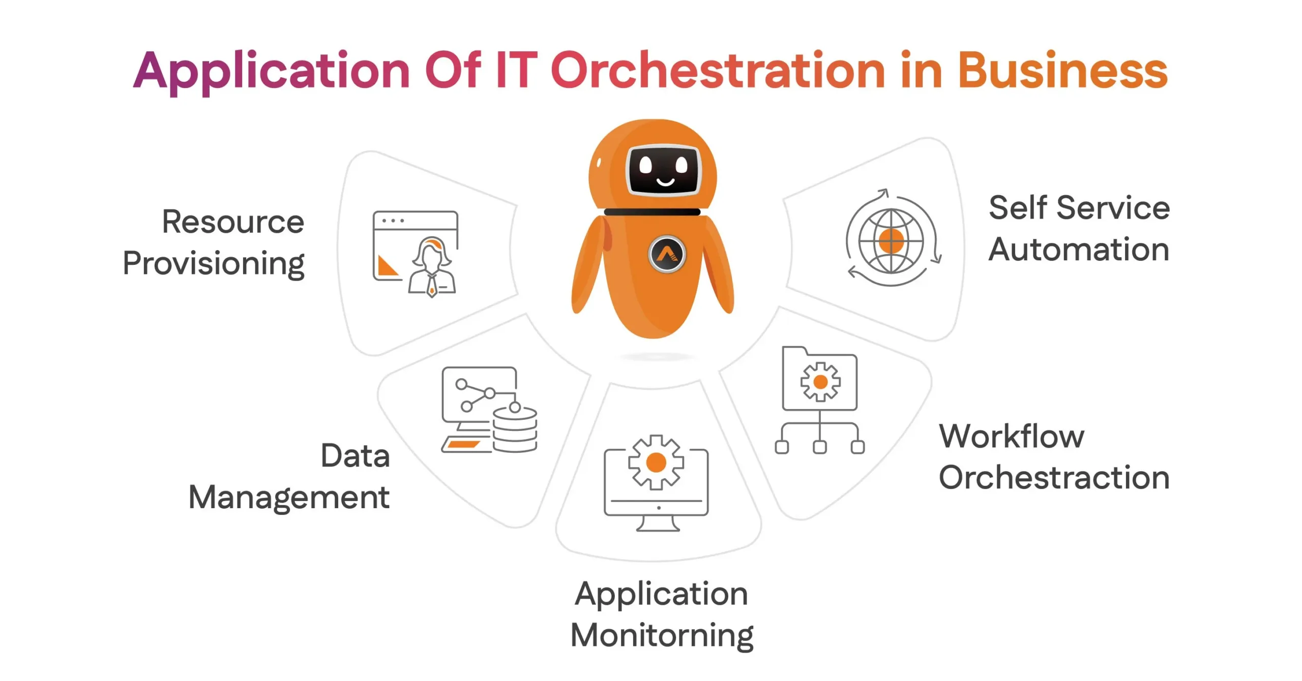 Some of the applications of IT orchestration in business include