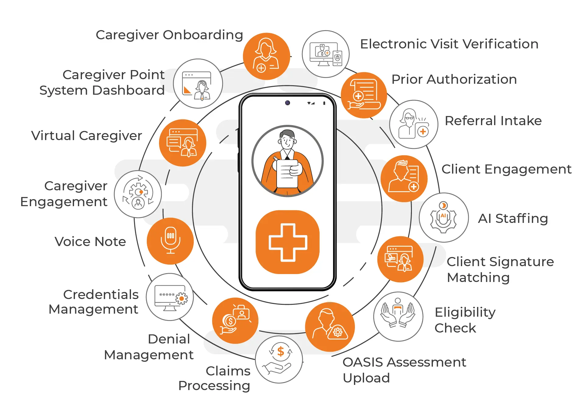 Home Care Process to Automate using AI and Automation