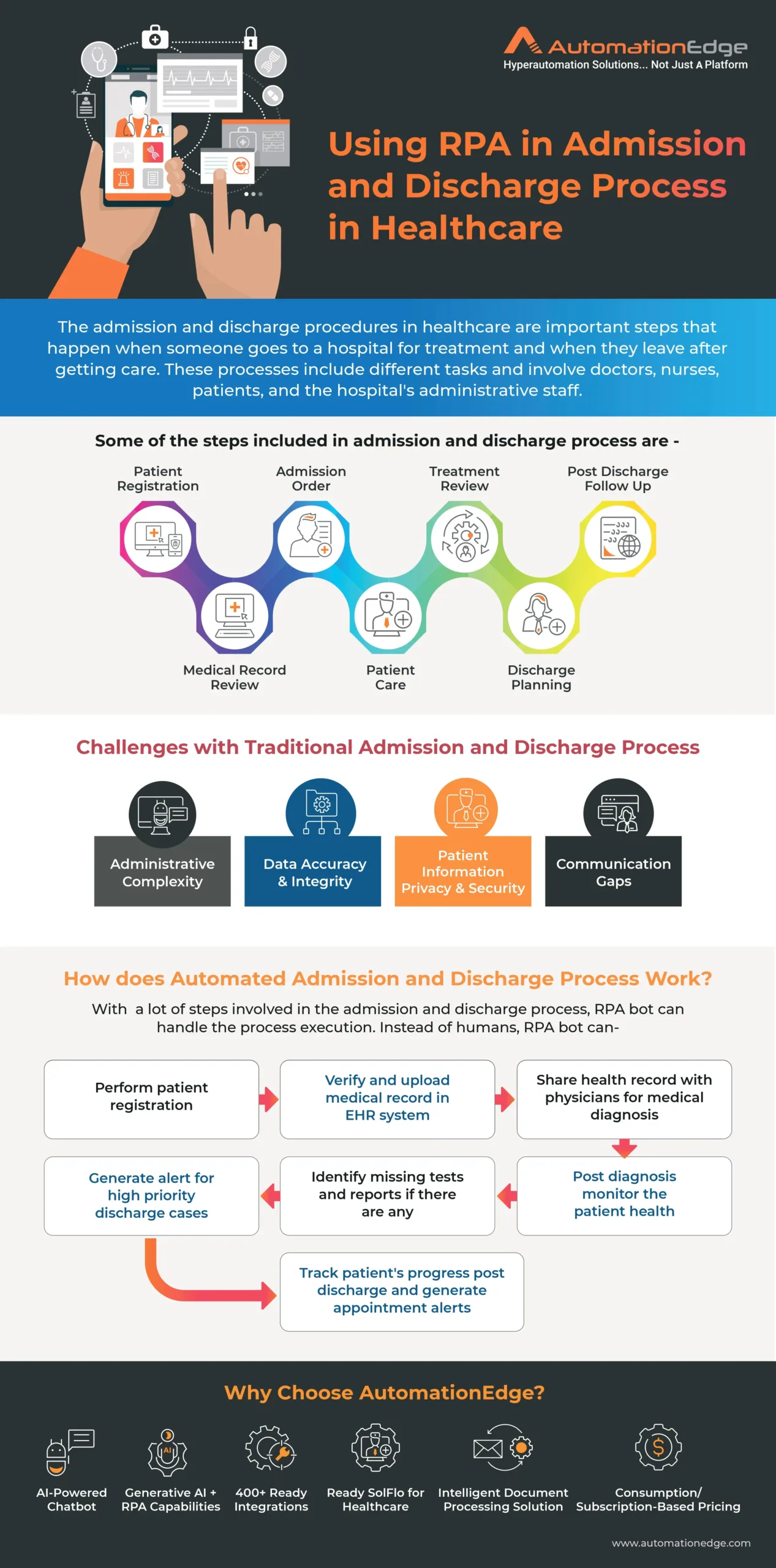 Infographic: Automation in Admission and Discharge Process