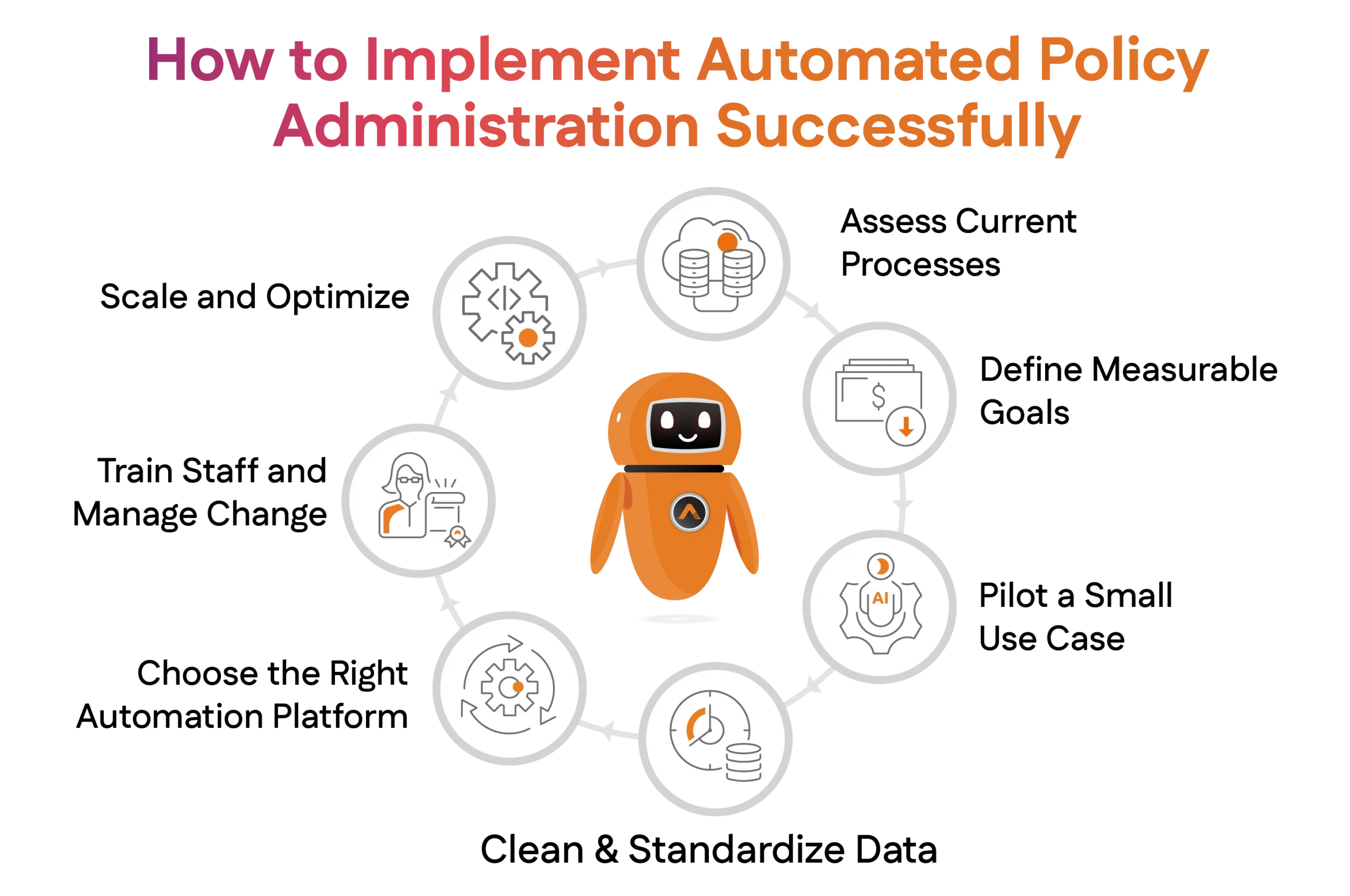 How to Implement Automated Policy Administration Successfully