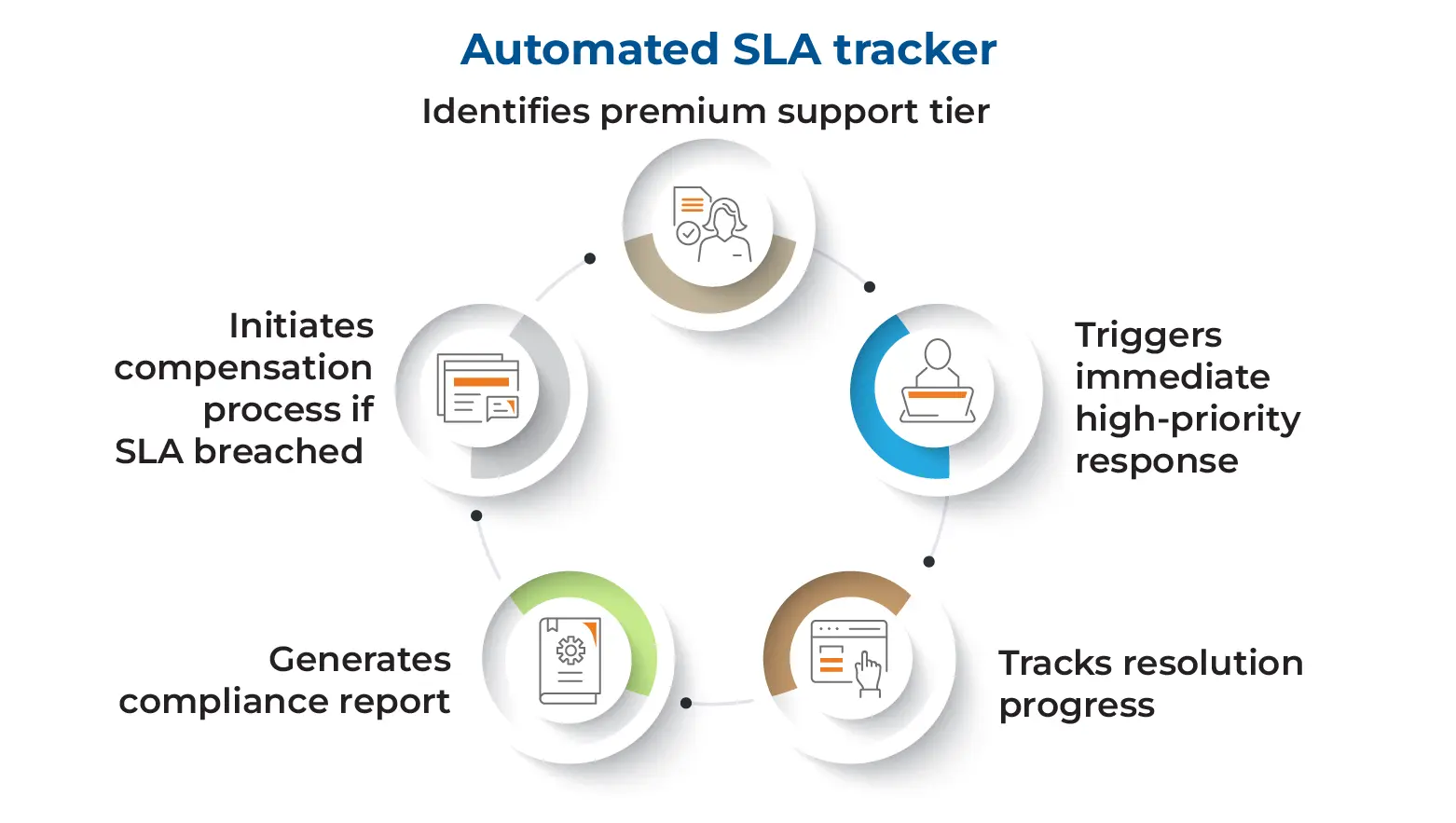 Automated SLA tracker