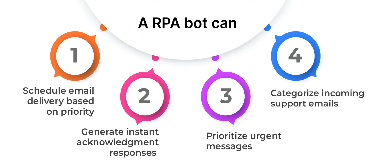 An RPA bot can