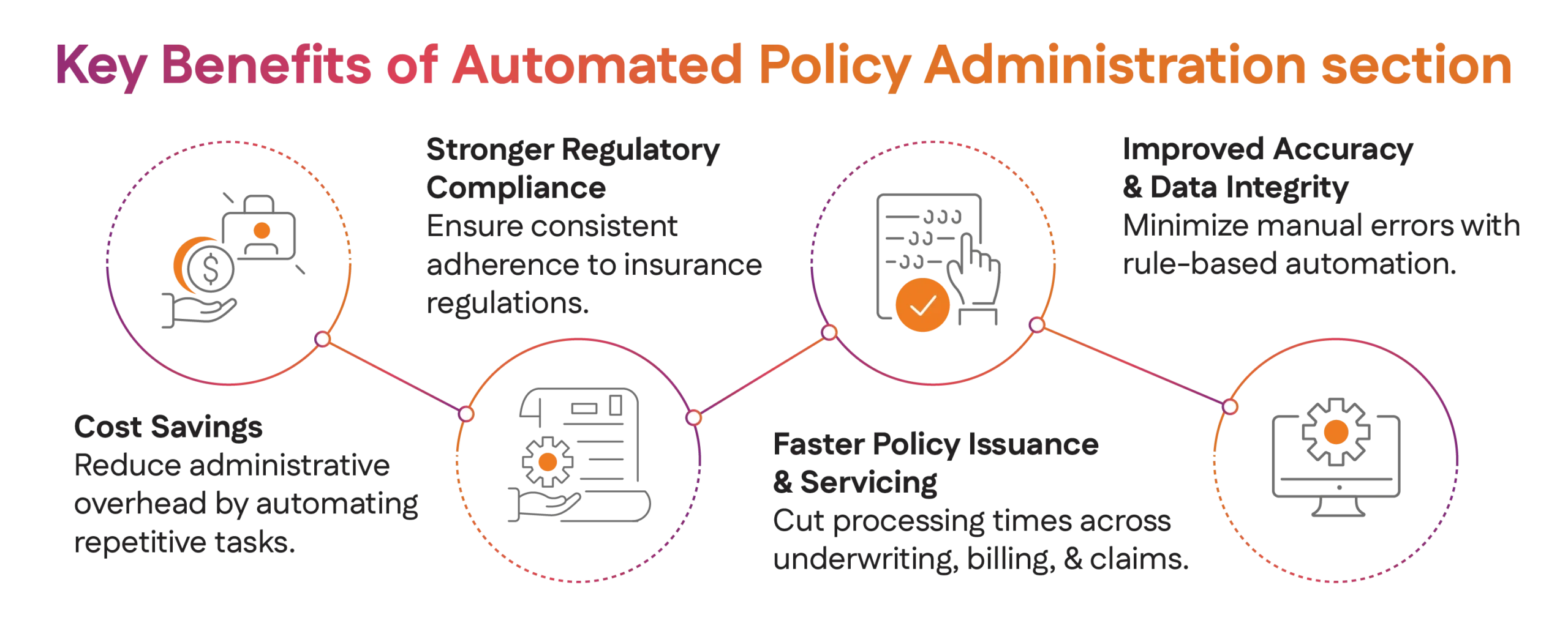 Key Benefits of Automated Policy Administration section