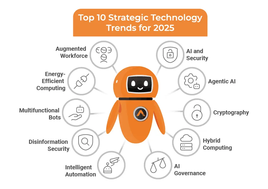 Top 10 Strategic Technology Trends for 2025