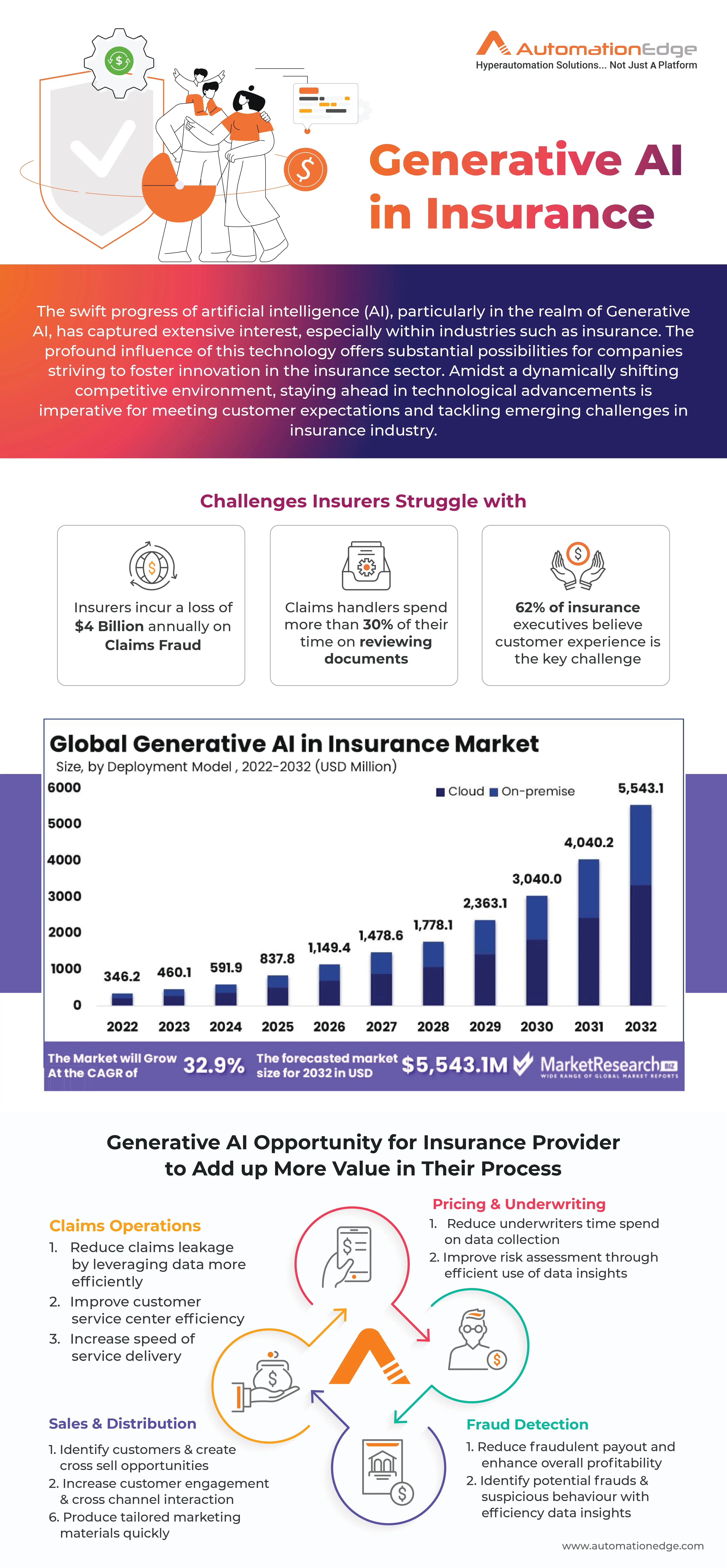 Infographic: Generative AI in Insurance use Cases