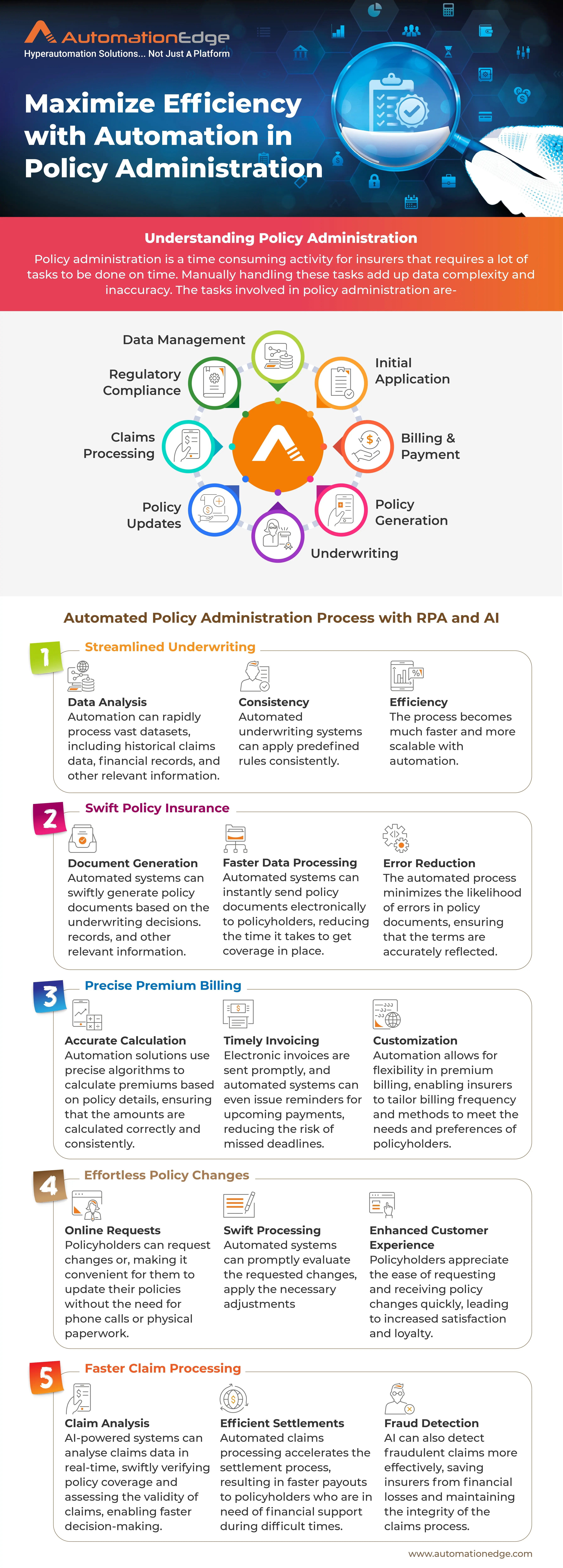 Infographic: Policy Administration Automation in Insurance Industry