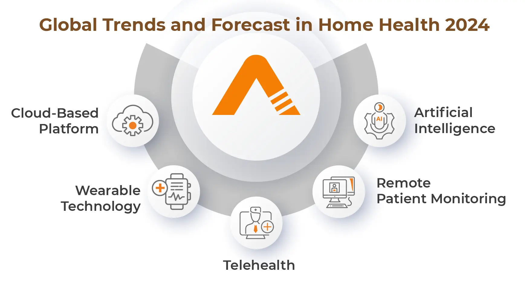 Global Trends and Forecast in Home Health 2024